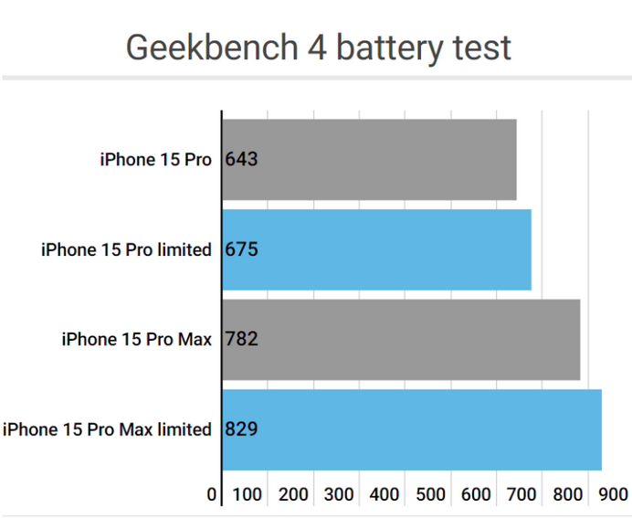 金城江apple维修站iPhone15Pro的ProMotion高刷功能耗电吗