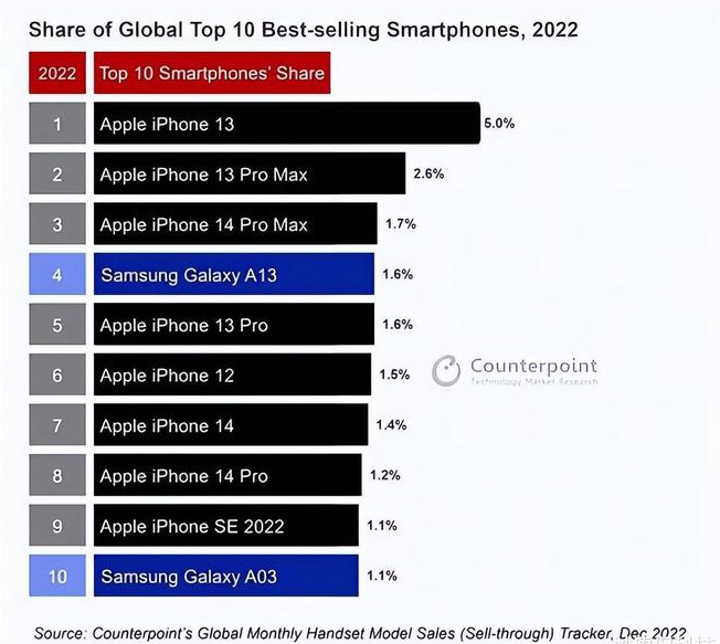 金城江苹果维修分享:为什么iPhone14的销量不如iPhone13? 