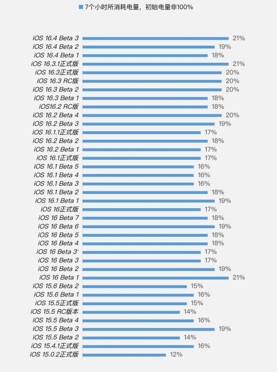 金城江苹果手机维修分享iOS 16.4 Beta 3续航跑分等测试结果汇总 