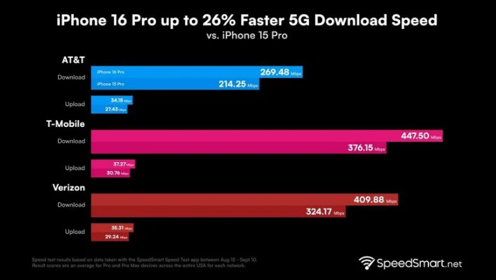 金城江苹果手机维修分享iPhone 16 Pro 系列的 5G 速度 